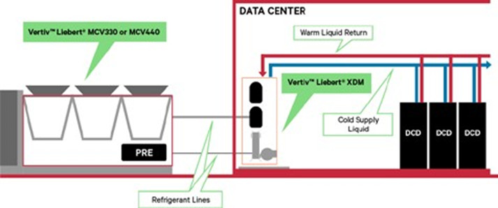 Liebert XDM